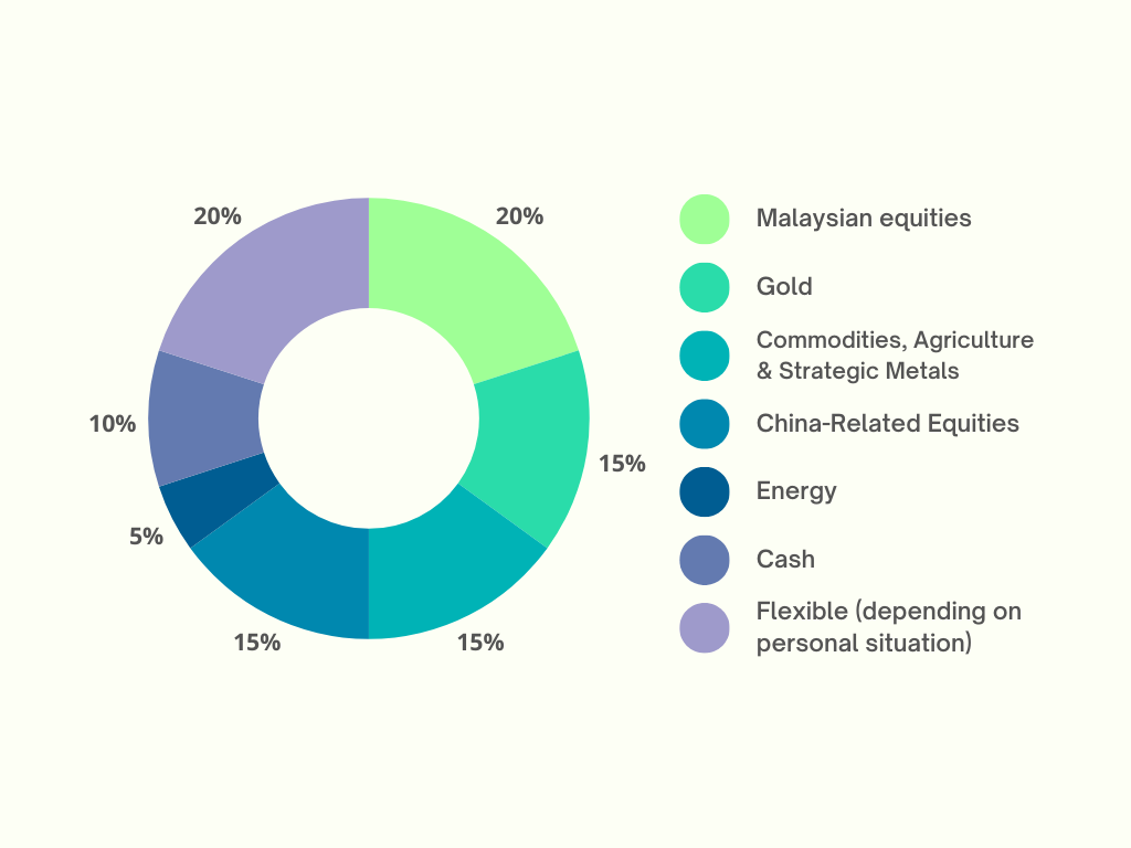 Green Minimalist 4 Points Donut Chart Graph